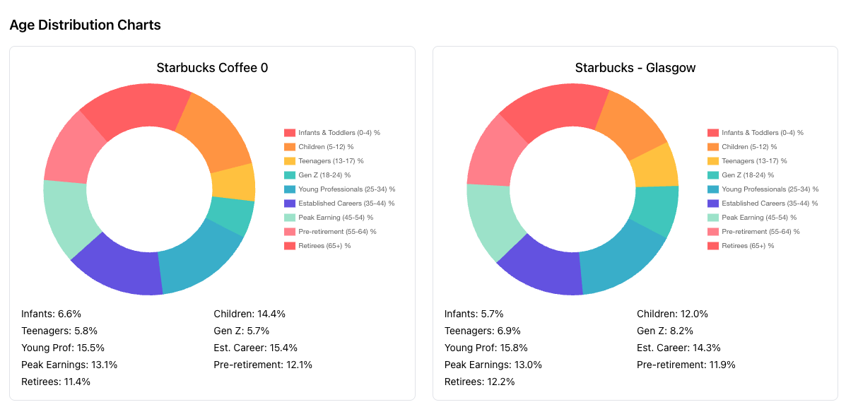 Demographics charts
